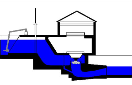 Usina de água corrente Princípio de funcionamento Nível mais alto da água ha Vazão Q [m³/s] H = ha - hb hb Turbina Kaplan Vertical Nível mais baixo da água