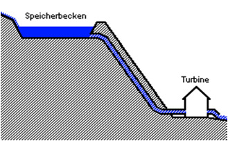Usina hidrelétrica reversível armazenamento por bombeamento Reservatório Princípio de Funcionamento Dependendo da altura é utilizada a turbina Francis ou Pelton Turbina.