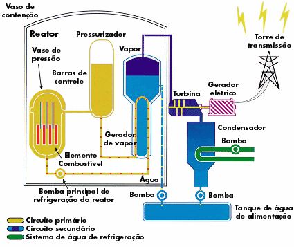 Energia nuclear Energia produzida a