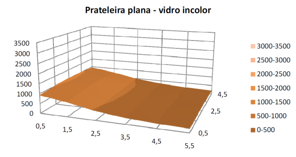 114 Figura 34: Níveis médios de iluminâncias do modelo Sul, 2º pavimento, sem dispositivo de proteção solar e vidro incolor Figura 35: Níveis médios de iluminâncias do modelo Sul, 2º pavimento, com