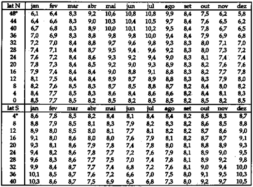 Tabela 6 - Valores da porcentagem mensal das horas de luz solar (p), para as latitudes Norte e Sul, segundo Blaney-Criddle Método de Hargreaves O Método de Hargreaves tem sido comumente utilizado no