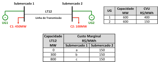 13. Considere o sistema elétrico representado na figura a seguir, com dois submercados (Submercado 1 e Submercado 2), duas usinas termoelétricas (UG1, com Custo Variável Unitário CVU de R$400/MWh; e