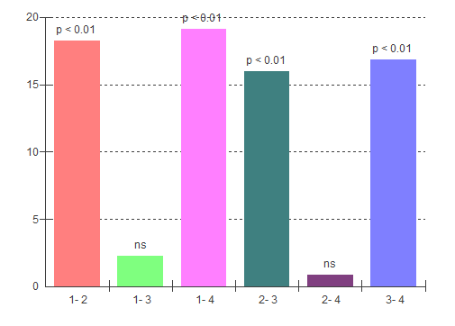 63 < 0,01) entre os grupos irradiados (B e D) e não irradiados (A e C).