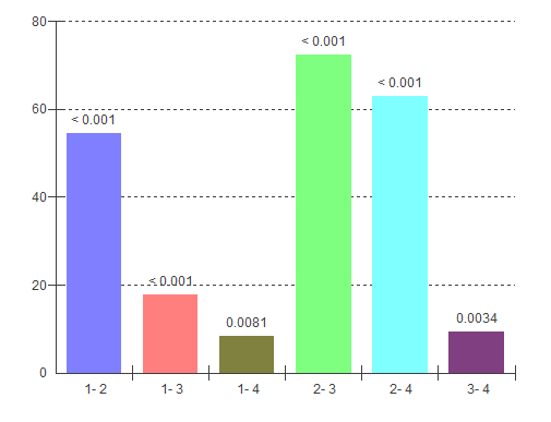 65 A-B A-C A-D B-C B-D C-D Figura 6. Representação gráfica, em barras, das médias e diferença entre as médias das medidas do gap transversal nos grupos de estudo (ANOVA).