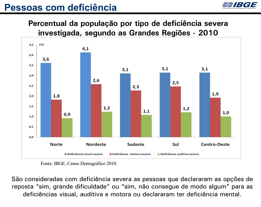 3. Qual o conceito de pessoa com deficiência utilizado para efeito deste serviço? O conceito de Pessoa com Deficiência está em evolução.