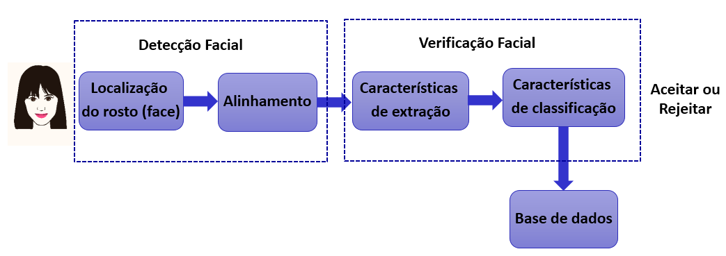 37 ou mais rostos em uma imagem (ou vídeo), e se for o caso, retornar sua posição e escala. O termo localização é empregado quando existe unicamente um rosto na imagem.