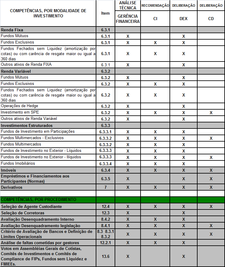 Página 8 de 35 3. COMPETÊNCIAS PARA ANÁLISE E APROVAÇÃO DE INVESTIMENTOS Observações: - Nos casos indicados na tabela acima, o Comitê de Investimentos apresentará recomendação à Diretoria Executiva.