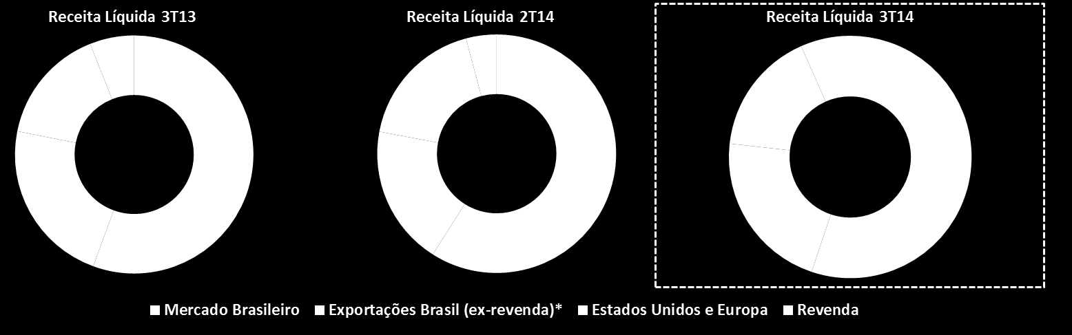 DESEMPENHO Em decorrência da decisão de manter os investimentos em distribuição química, que são os ativos referentes à Quantiq, a demonstração financeira trimestral da Braskem de 2013 foi