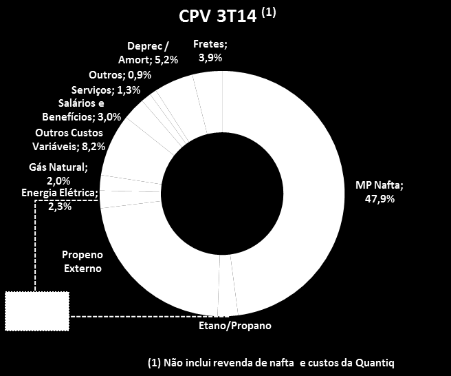 Desempenho (t) 3T14 2T14 3T13 Var. Var. 9M14 9M13 Var. PETROQUÍMICOS BÁSICOS (A) (B) (C) (A)/(B) (A)/(C) (D) (E) (D)/(E) Vendas Totais Eteno/Propeno 256.770 243.390 240.824 5% 7% 723.701 700.