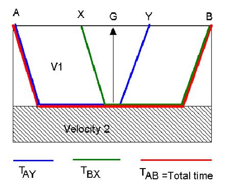 4.1 Método Recíproco Generalizado GRM O método GRM Generalized Reciprocal Method foi desenvolvido por Palmer (1980) para superar algumas deficiências que as técnicas simples e tradicionais não