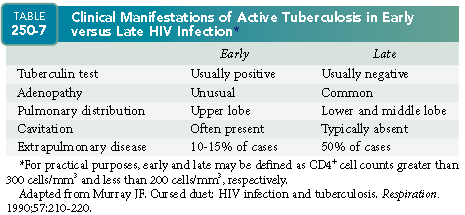 Tuberculose X HIV Pacientes soropositivos (não necessariamente com AIDS) com infecção latente, ainda que com reatividade mínima