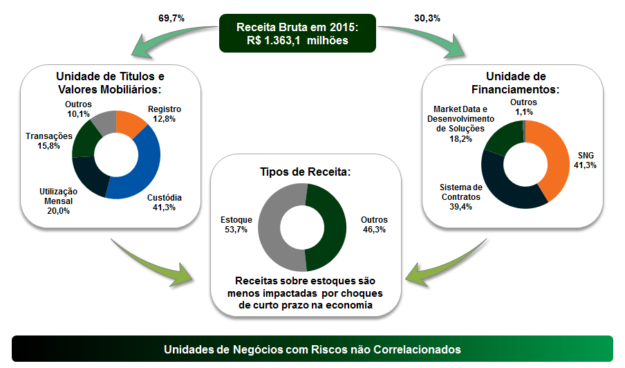 10.2 - Resultado operacional e financeiro Unidade de Títulos e Valores Mobiliários Registro de títulos A primeira etapa no ciclo de vida de um instrumento financeiro dentro da Companhia, seja ele um