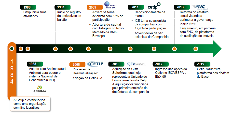 6.3 - Breve histórico Criada por demanda do próprio mercado financeiro, por meio da constituição de uma entidade sem fins lucrativos envolvendo participantes do mercado de renda fixa privada com o