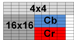 8 Figure 0. Organização da memória de predição Figure 8. Diagrama dos Módulo de Cálculo do SAD e Decisão 4x4 4.