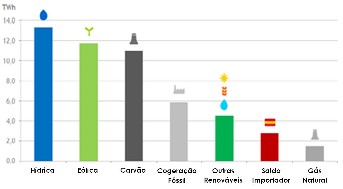 Produção de Eletricidade em