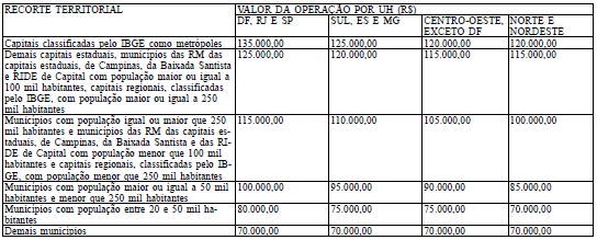 2.1 Para a tipologia casa, a instalação de sistema de aquecimento de energia solar (SAS) é: a) Obrigatória nas regiões Centro-Oeste, Sudeste e Sul; e b) Optativa nas regiões Norte e Nordeste. 2.1.1 Ao valor máximo de aquisição das unidades habitacionais poderá ser acrescido o custo relativo à aquisição e instalação do SAS, incluindo os serviços de instalações hidráulicas, limitado a R$ 3.