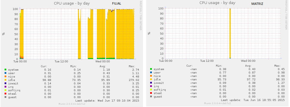 5.2. OpenSwan (IPsec) Nos testes realizados com a ferramenta OpenSwan em redundância se mostraram estáveis, porém em ocorrências de falhas exigiu-se mais processamento da CPU deixando assim uma