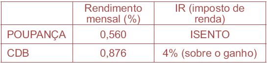 QUESTÃO 4 Um jovem investidor precisa escolher qual investimento lhe trará maior retorno financeiro em uma aplicação de R$ 500,00.