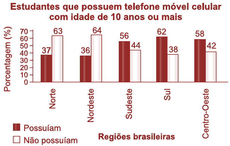 QUESTÃO 1 Os dados do gráfico foram coletados por meio da Pesquisa Nacional por Amostra de Domicílios.