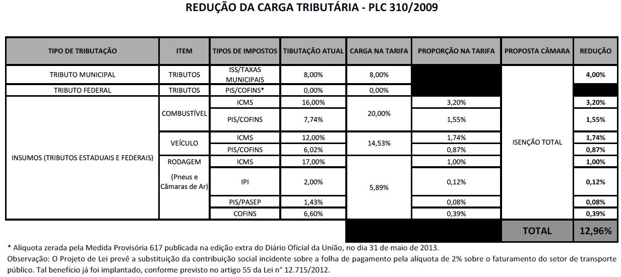 Propostas para Estados e Municípios Revisão da