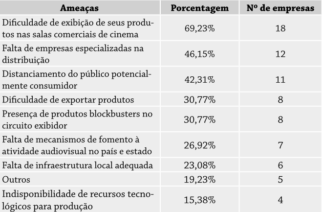 AMEAÇAS DO