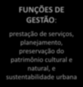 FUNÇÕES SOCIAIS DA CIDADE Identificam-se três grupos de funções sociais da cidade: FUNÇÕES SOCIAIS URBANÍSTICAS: habitação, trabalho, lazer e mobilidade FUNÇÕES DE CIDADANIA: educação, saúde,