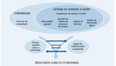 Um modelo de atenção às condições crônicas para o SUS Nível 3 Gestão 1-5% de pessoas com de Caso condições altamente complexas Gestão da Condição de Saúde Autocuidado Apoiado Nível 2