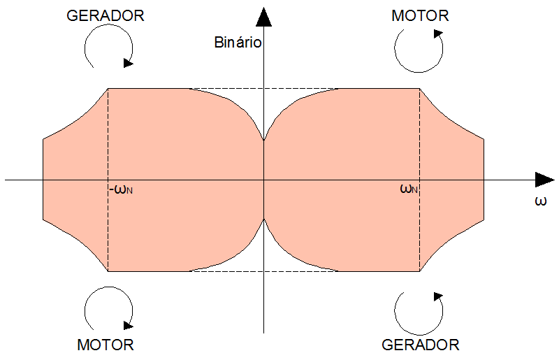 Ilustração 4.8 - Característica de funcionamento, P=f(velocidade) em que: T M Binário Motor (N.m) P Potência (W) ω R Velocidade do rotor (rad/s) P = T M ω R (4.3.