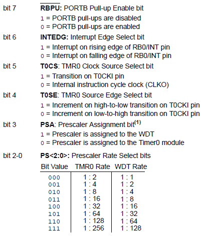 A configuração descrita foi executada no registo OPTION_REG 1. OPTION_REG: OPTION CONTROL REGISTER (ADDRESS 181h) RBPU INTEDG TOCS T0SE PSA PS2 PS1 PS0 0 0 0 0 0 1 1 1 bit 7 bit 0 Ilustração 7.