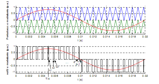 Para estratégia de modulação, a escolha recai novamente sobre a modulação PWM com três níveis de tensão.