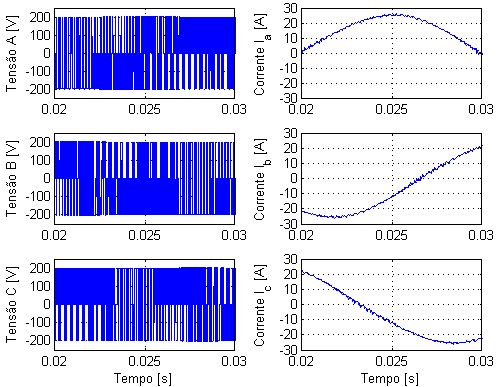 comutações quanto as necessárias nos semicondutores, de modo a que o valor de tensão medida nos terminais do condensador iguale o valor da tensão de referência.