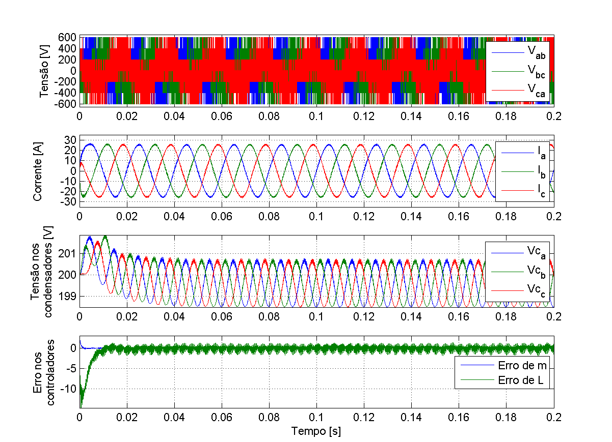 Analisando com maior detalhe as correntes de saída do conversor, verifica-se na Figura 4.4 um tremor nas formas de onda de corrente.