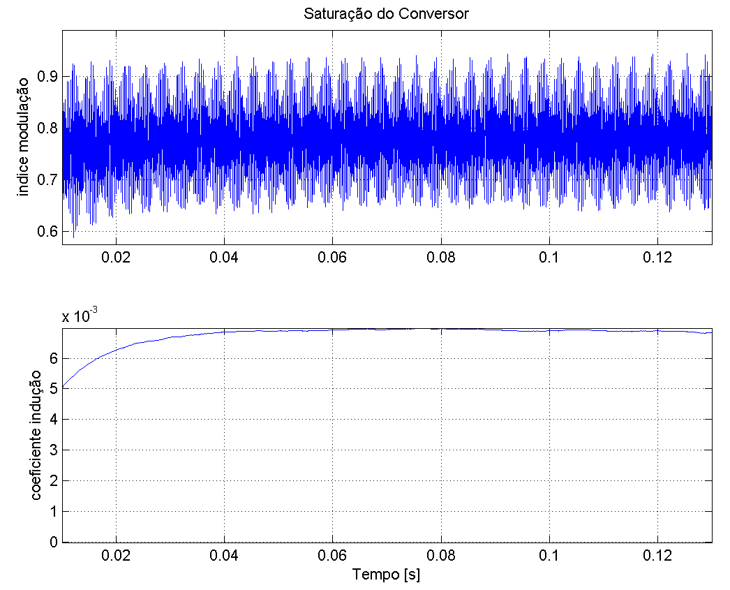 Figura 4.10 Saturação nos controladores do índice de modulação; coeficiente de indução dos conversores monofásicos. com T pq=0.