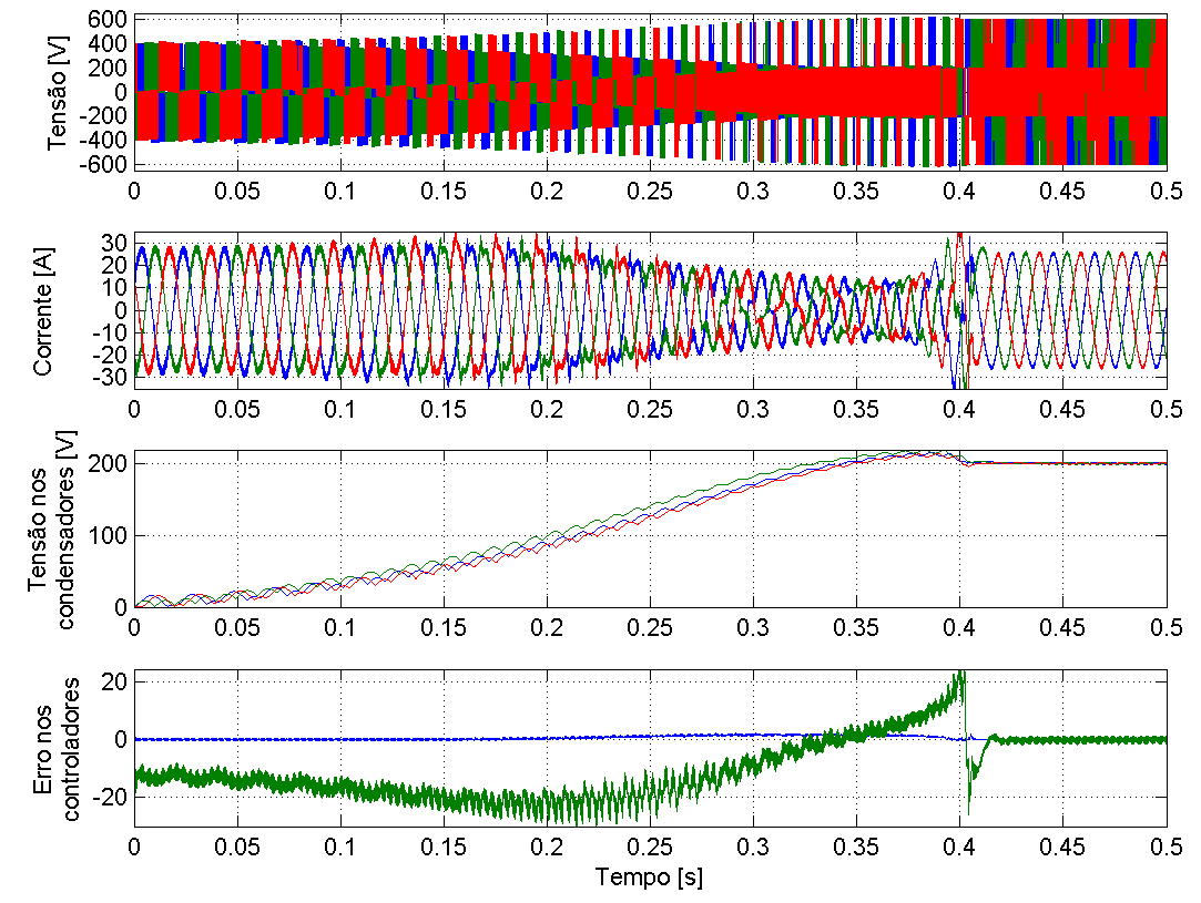 Simulação 4 O propósito desta simulação é o de demonstrar que existe a possibilidade de o conversor carregar os condensadores dos inversores monofásicos, na eventualidade de estes se encontrarem