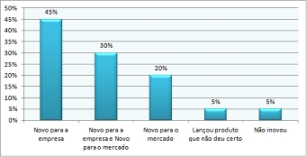 Gráfico 2 - Inovação de processo Com base nos dados coletados sobre o registro de marca, conforme gráfico 3 pode-se evidenciar que 55% das empresas têm registro de marca e 45% não possuem.