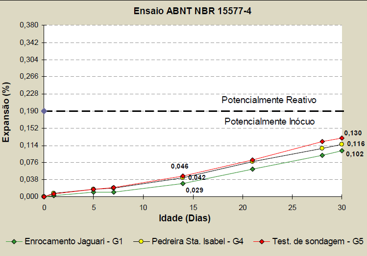 Estudos laboratoriais Ensaio