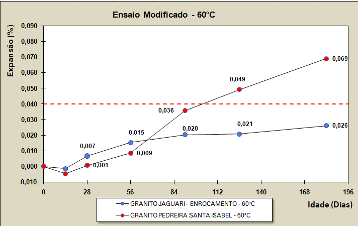 Estudos laboratoriais Ensaio