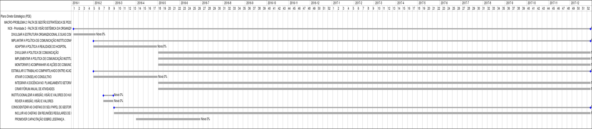 203 Figura 50 - Gráfico Gantt - Cronograma de acompanhamento do plano de ação referente ao nó crítico NC6 prioridade 2 (Falta de visão