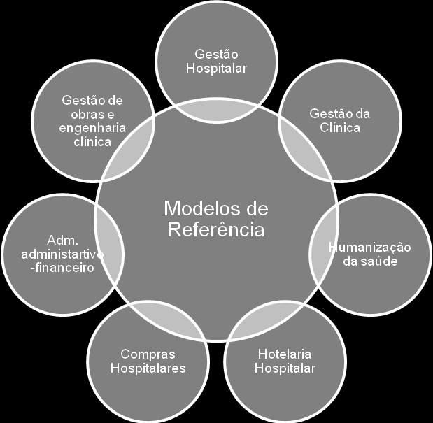 57 O autor acima complementa que o desenvolvimento de todos os produtos da fase de Definição dos Modelos de Referência para os HUFs teve como ponto de partida as Diretrizes Estratégicas do Projeto de