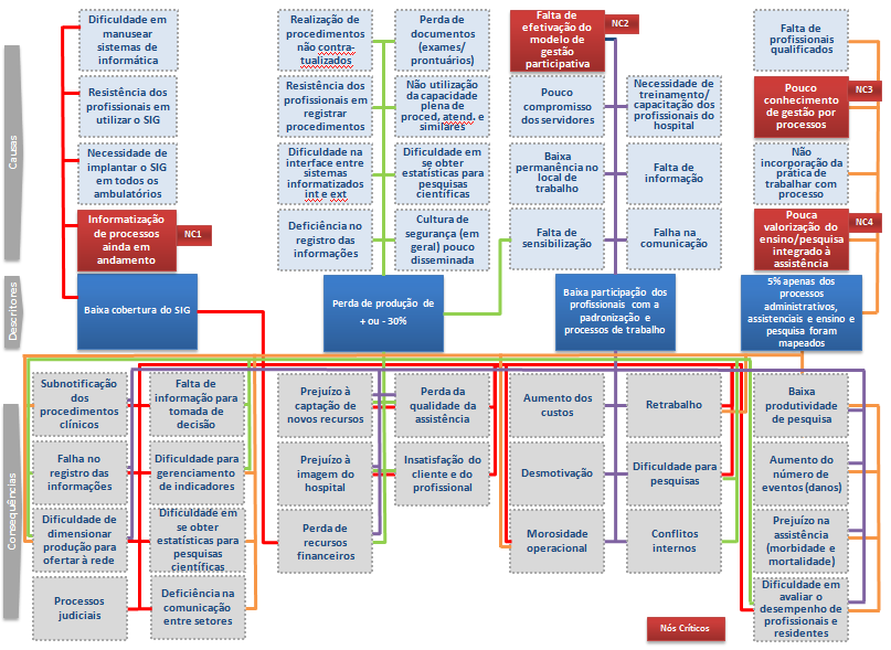 79 Figura 41 - Árvore explicativa do macroproblema 1 - Baixa padronização,