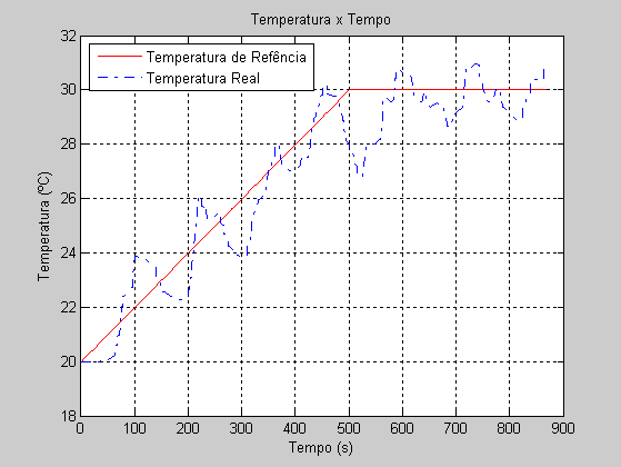 26 Figura 11 Gráfico de Potência Figura 12 Gráfico das Temperaturas As Figuras 13 e 14 abaixo apresentam os gráficos de potência, temperatura de referência e temperatura real, obtidos no teste