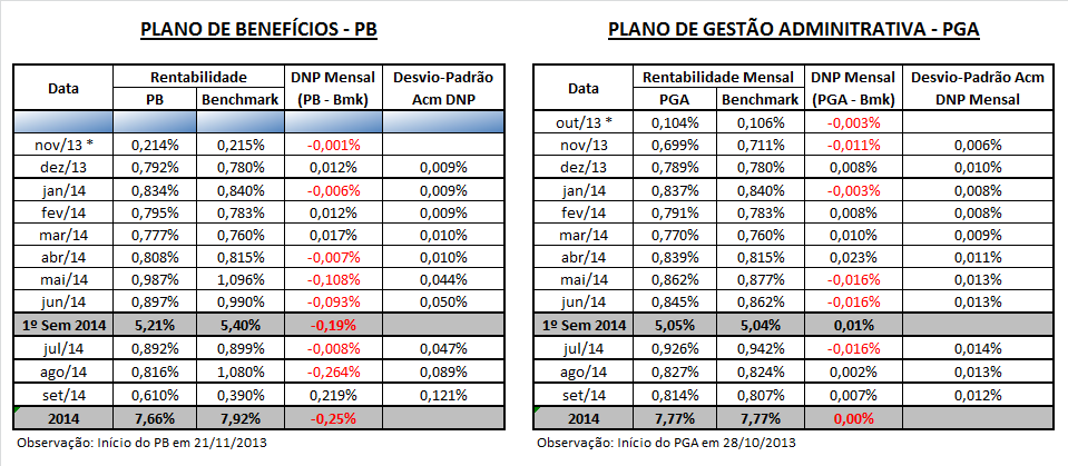 Tabela Divergência Não Planejada (DNP) Principais indicadores financeiros apresentados: DI: tradicional indicador de rentabilidade para aplicações de renda fixa de curtíssimo prazo (overnight),