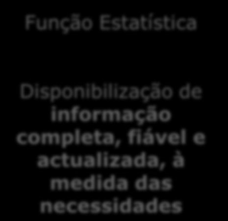 Estatísticas da Justiça Importância das Estatísticas da Justiça para as Políticas Públicas Decisão Função Estatística Avaliação Monitorização e Gestão