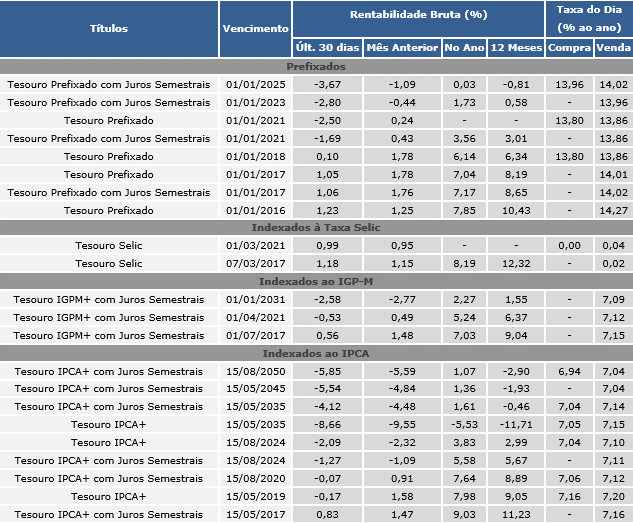 RENTABILIDADE 2015 CP Rentabilidade do Tesouro Direto Posição em