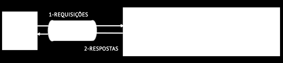 Características As aplicações Web funcionam baseadas no paradigma request/response, resposta/requisições (figura 1) este consiste nas requisições de usuários e respostas dos servidores de aplicações