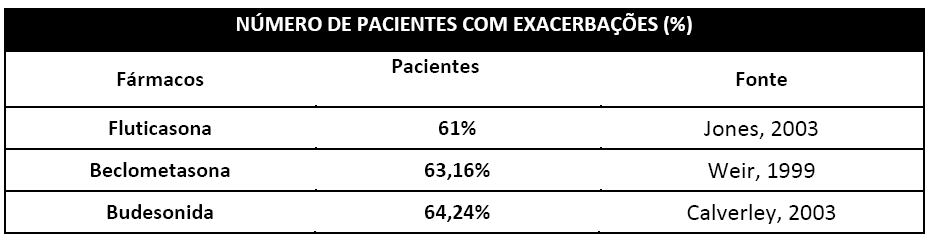 O estudo Calverley PM et al. (15), avaliou também o tempo necessário para a ocorrência de uma exacerbação em pacientes tratados com budesonida na dose de 800 mcg/dia.