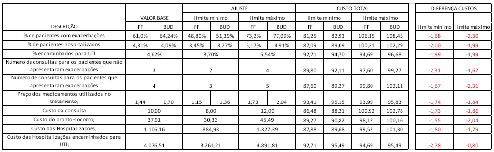 De acordo com a análise de custo, nas condições fixadas para a apresentação pó, a utilização de Flixotide (fluticasona) poderia gerar uma redução de custo total diário por paciente, com a