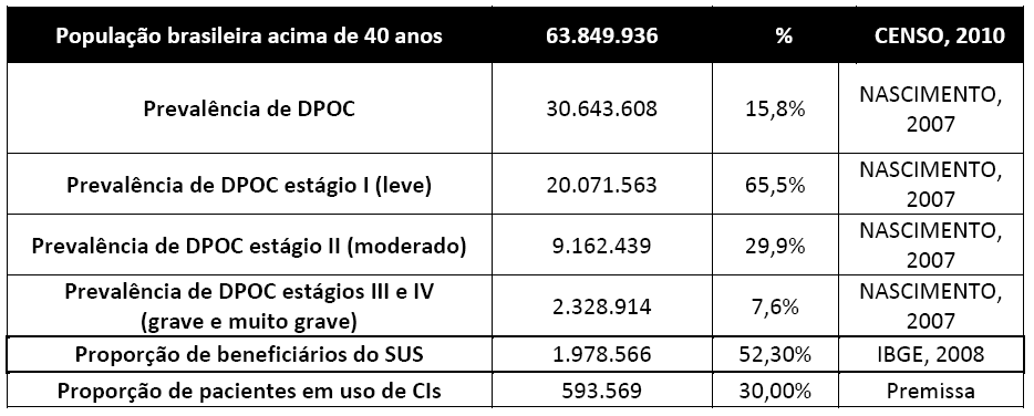 TABELA 16: RESUMO DA EPIDEMIOLOGIA DA DPOC NO BRASIL.