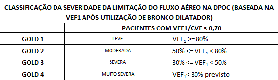 TABELA 1: CLASSIFICAÇÃO DA SEVERIDADE DO FLUXO AÉREO EM PACIENTES COM DPOC.