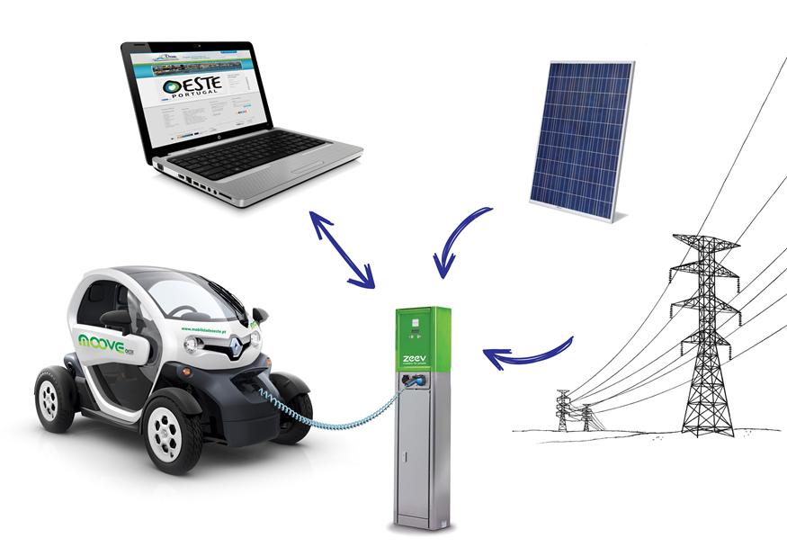3.5. Aluguer e compra de estações de carregamento fotovoltaicas para veículos eléctricos 3.5.1.